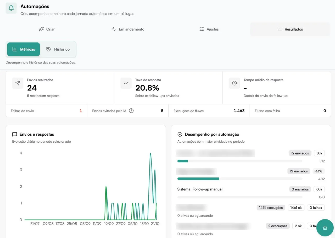 Tela de resultados das automações da FalaMais com métricas e gráfico (dados de clientes borrados)